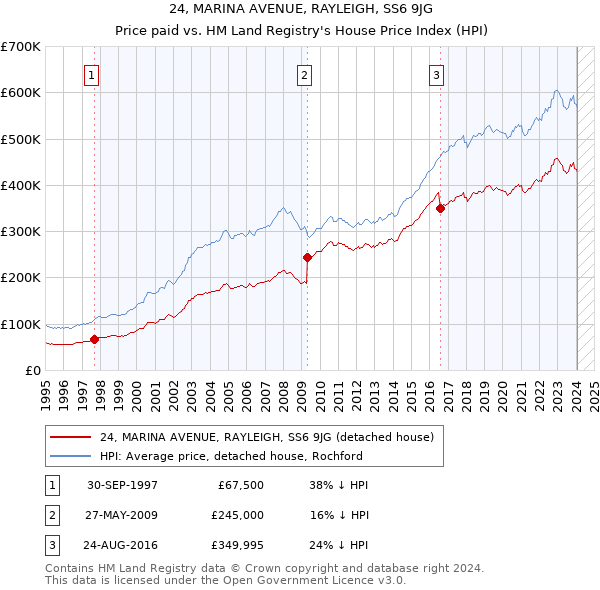 24, MARINA AVENUE, RAYLEIGH, SS6 9JG: Price paid vs HM Land Registry's House Price Index