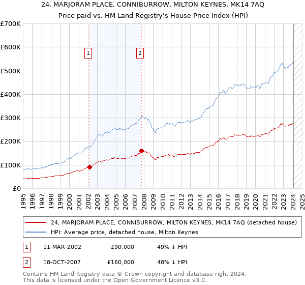 24, MARJORAM PLACE, CONNIBURROW, MILTON KEYNES, MK14 7AQ: Price paid vs HM Land Registry's House Price Index