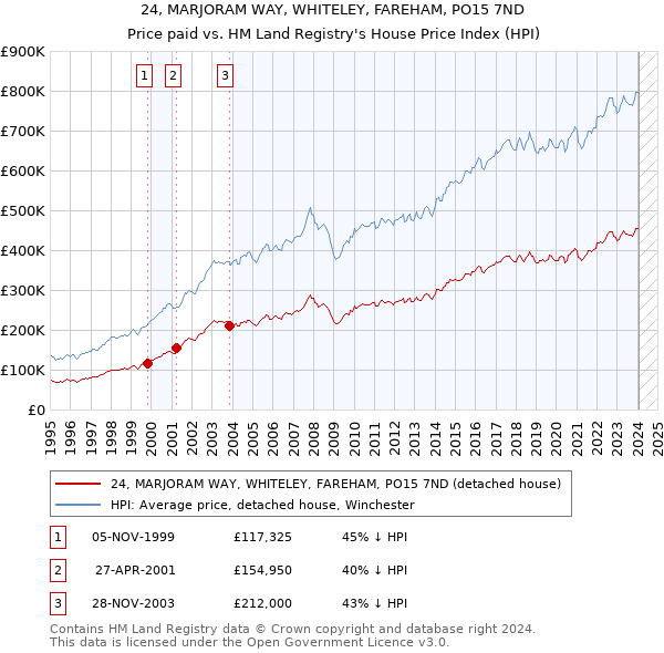 24, MARJORAM WAY, WHITELEY, FAREHAM, PO15 7ND: Price paid vs HM Land Registry's House Price Index
