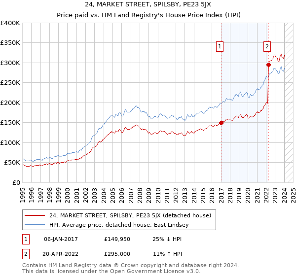 24, MARKET STREET, SPILSBY, PE23 5JX: Price paid vs HM Land Registry's House Price Index