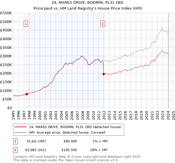 24, MARKS DRIVE, BODMIN, PL31 1BD: Price paid vs HM Land Registry's House Price Index
