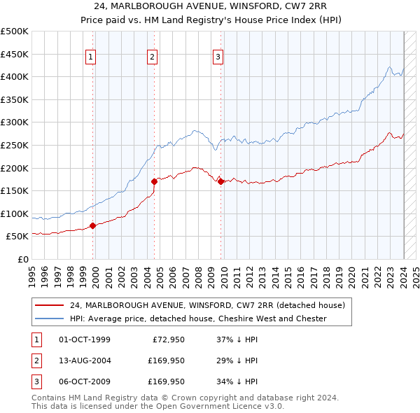 24, MARLBOROUGH AVENUE, WINSFORD, CW7 2RR: Price paid vs HM Land Registry's House Price Index