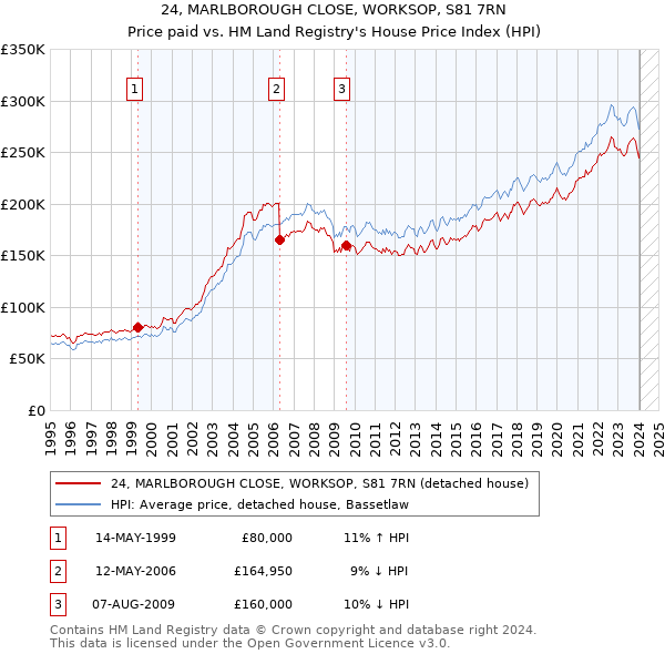 24, MARLBOROUGH CLOSE, WORKSOP, S81 7RN: Price paid vs HM Land Registry's House Price Index