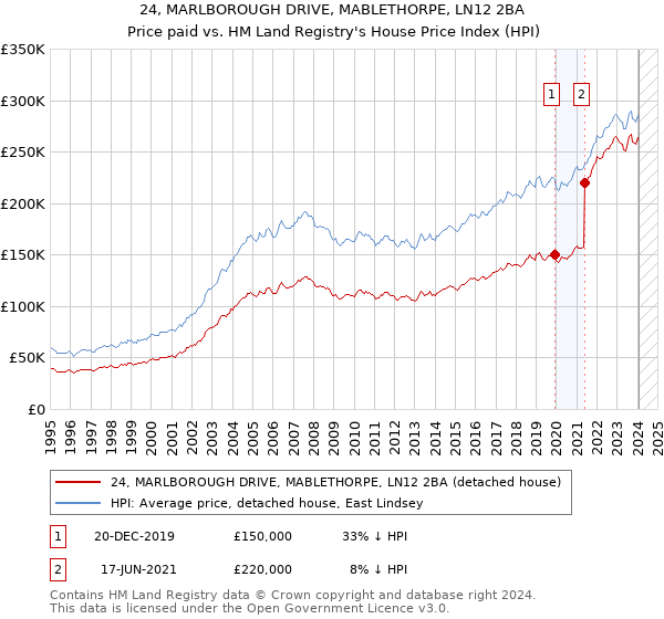 24, MARLBOROUGH DRIVE, MABLETHORPE, LN12 2BA: Price paid vs HM Land Registry's House Price Index
