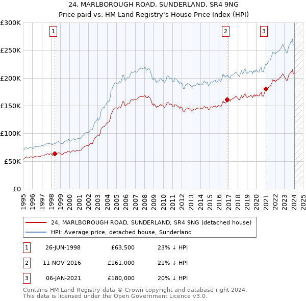 24, MARLBOROUGH ROAD, SUNDERLAND, SR4 9NG: Price paid vs HM Land Registry's House Price Index
