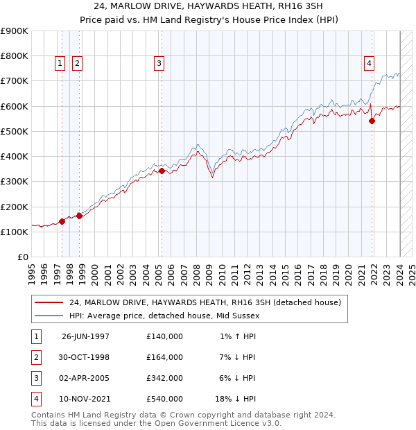 24, MARLOW DRIVE, HAYWARDS HEATH, RH16 3SH: Price paid vs HM Land Registry's House Price Index