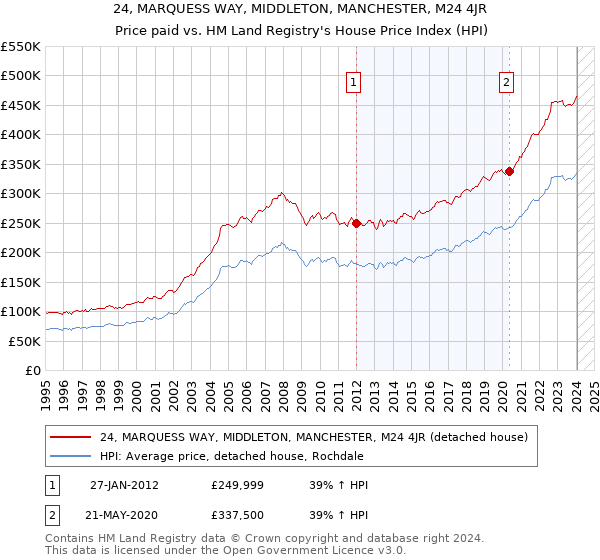 24, MARQUESS WAY, MIDDLETON, MANCHESTER, M24 4JR: Price paid vs HM Land Registry's House Price Index