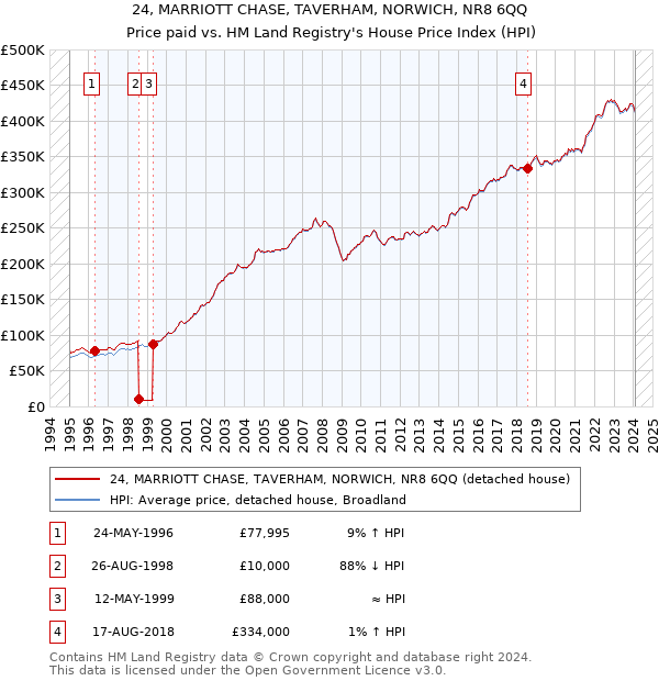 24, MARRIOTT CHASE, TAVERHAM, NORWICH, NR8 6QQ: Price paid vs HM Land Registry's House Price Index