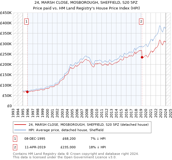 24, MARSH CLOSE, MOSBOROUGH, SHEFFIELD, S20 5PZ: Price paid vs HM Land Registry's House Price Index