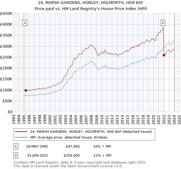 24, MARSH GARDENS, HONLEY, HOLMFIRTH, HD9 6AF: Price paid vs HM Land Registry's House Price Index