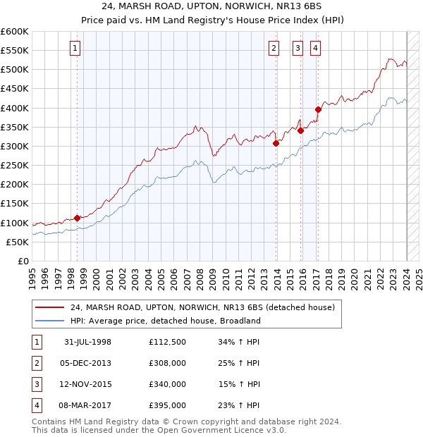 24, MARSH ROAD, UPTON, NORWICH, NR13 6BS: Price paid vs HM Land Registry's House Price Index