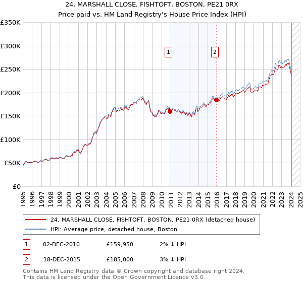 24, MARSHALL CLOSE, FISHTOFT, BOSTON, PE21 0RX: Price paid vs HM Land Registry's House Price Index