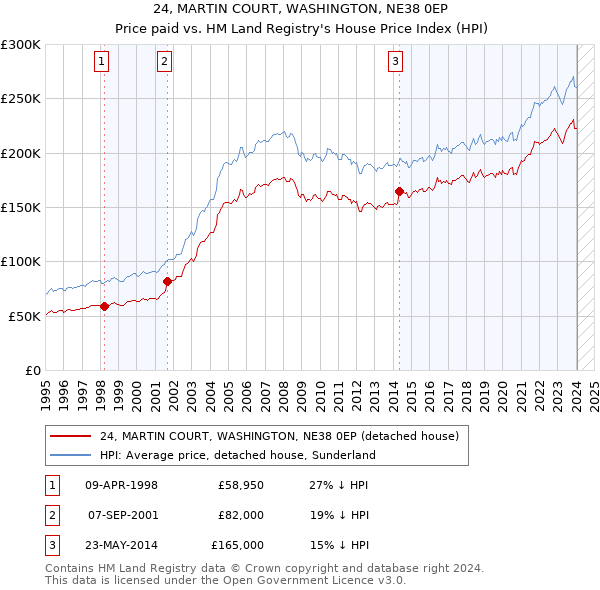 24, MARTIN COURT, WASHINGTON, NE38 0EP: Price paid vs HM Land Registry's House Price Index