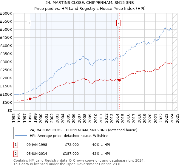 24, MARTINS CLOSE, CHIPPENHAM, SN15 3NB: Price paid vs HM Land Registry's House Price Index