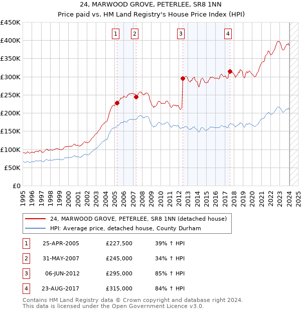 24, MARWOOD GROVE, PETERLEE, SR8 1NN: Price paid vs HM Land Registry's House Price Index