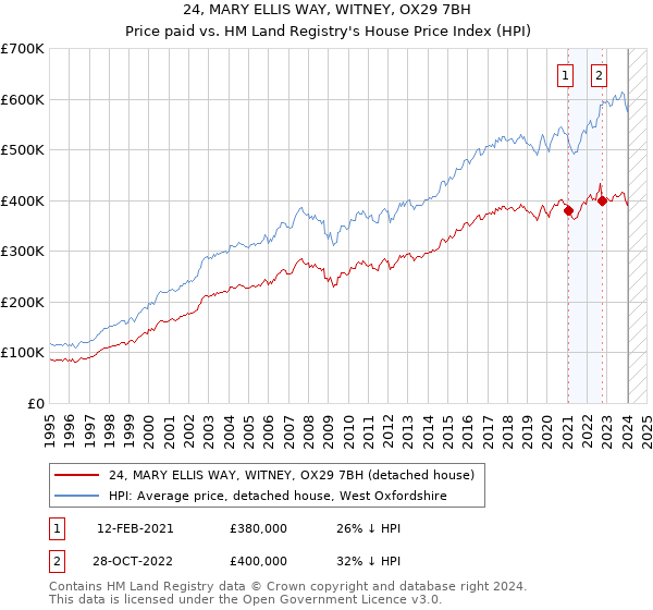24, MARY ELLIS WAY, WITNEY, OX29 7BH: Price paid vs HM Land Registry's House Price Index