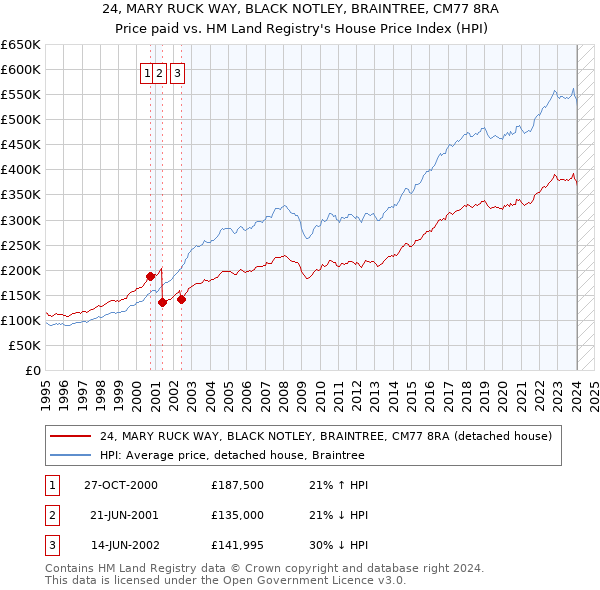 24, MARY RUCK WAY, BLACK NOTLEY, BRAINTREE, CM77 8RA: Price paid vs HM Land Registry's House Price Index