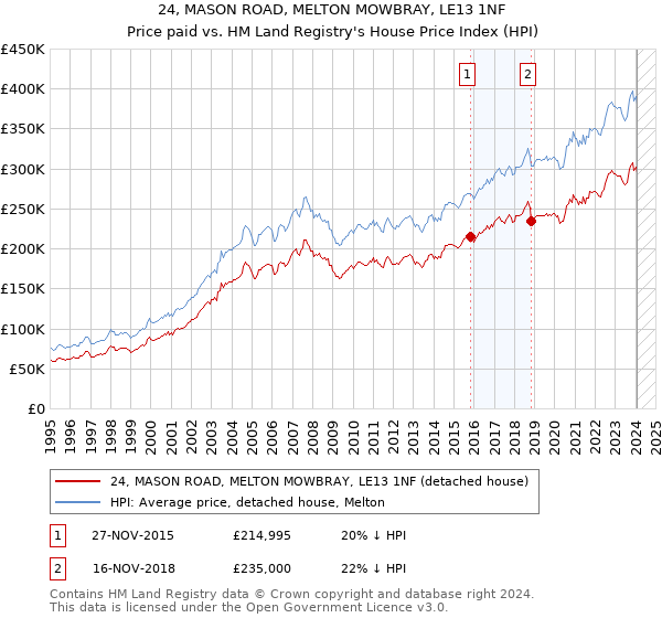 24, MASON ROAD, MELTON MOWBRAY, LE13 1NF: Price paid vs HM Land Registry's House Price Index