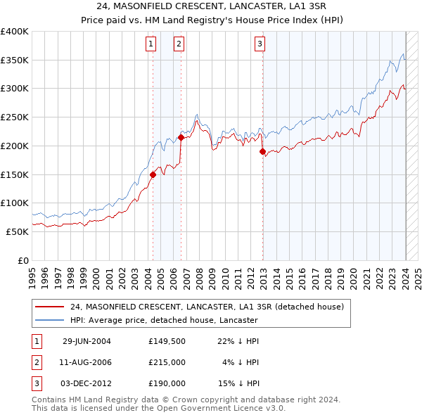 24, MASONFIELD CRESCENT, LANCASTER, LA1 3SR: Price paid vs HM Land Registry's House Price Index
