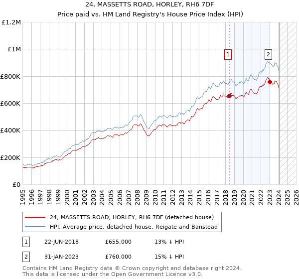 24, MASSETTS ROAD, HORLEY, RH6 7DF: Price paid vs HM Land Registry's House Price Index