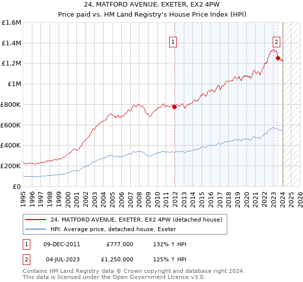 24, MATFORD AVENUE, EXETER, EX2 4PW: Price paid vs HM Land Registry's House Price Index