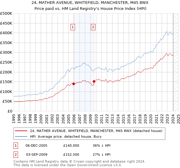 24, MATHER AVENUE, WHITEFIELD, MANCHESTER, M45 8WX: Price paid vs HM Land Registry's House Price Index