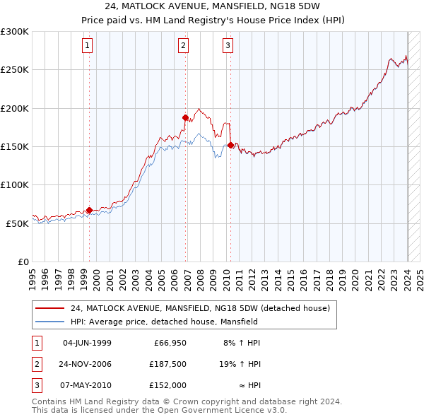 24, MATLOCK AVENUE, MANSFIELD, NG18 5DW: Price paid vs HM Land Registry's House Price Index