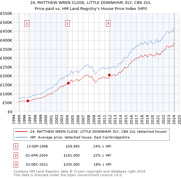 24, MATTHEW WREN CLOSE, LITTLE DOWNHAM, ELY, CB6 2UL: Price paid vs HM Land Registry's House Price Index