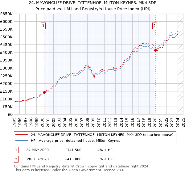 24, MAVONCLIFF DRIVE, TATTENHOE, MILTON KEYNES, MK4 3DP: Price paid vs HM Land Registry's House Price Index
