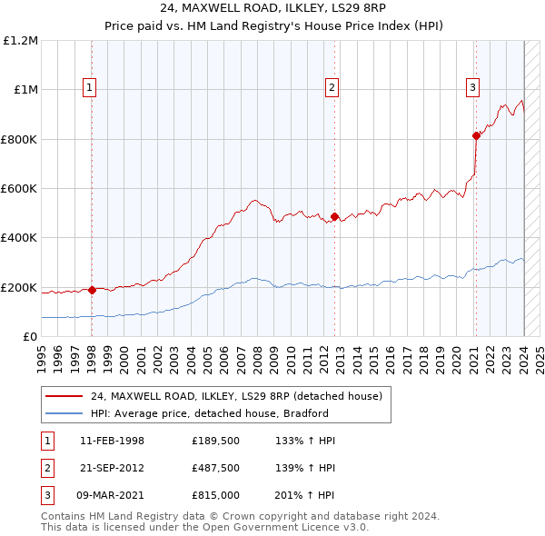24, MAXWELL ROAD, ILKLEY, LS29 8RP: Price paid vs HM Land Registry's House Price Index