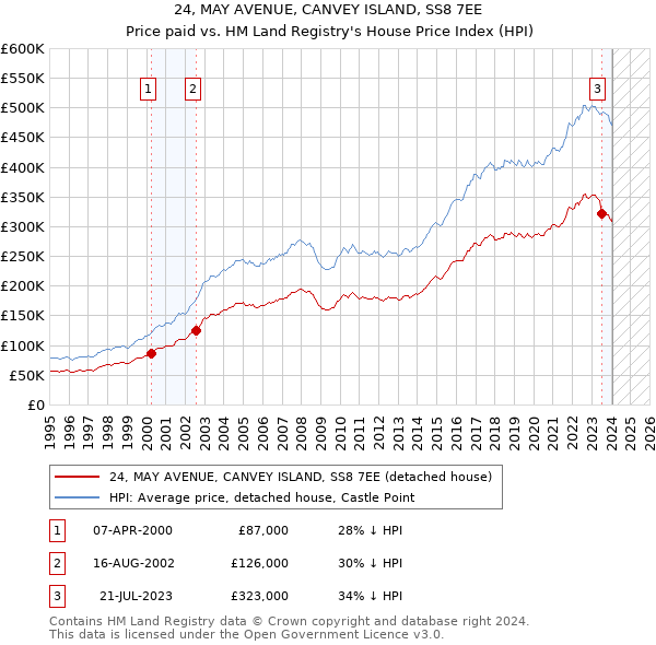 24, MAY AVENUE, CANVEY ISLAND, SS8 7EE: Price paid vs HM Land Registry's House Price Index