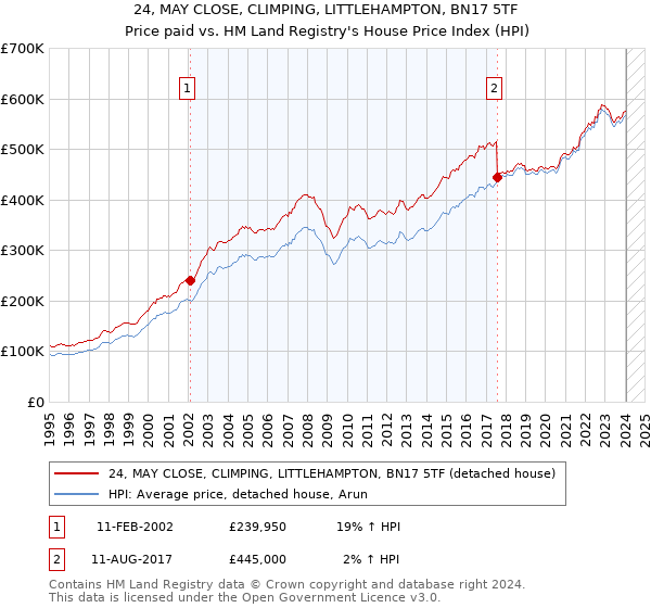 24, MAY CLOSE, CLIMPING, LITTLEHAMPTON, BN17 5TF: Price paid vs HM Land Registry's House Price Index