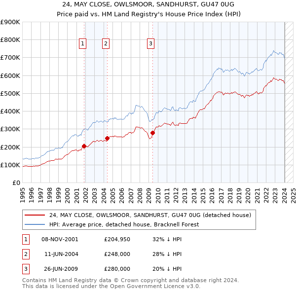 24, MAY CLOSE, OWLSMOOR, SANDHURST, GU47 0UG: Price paid vs HM Land Registry's House Price Index