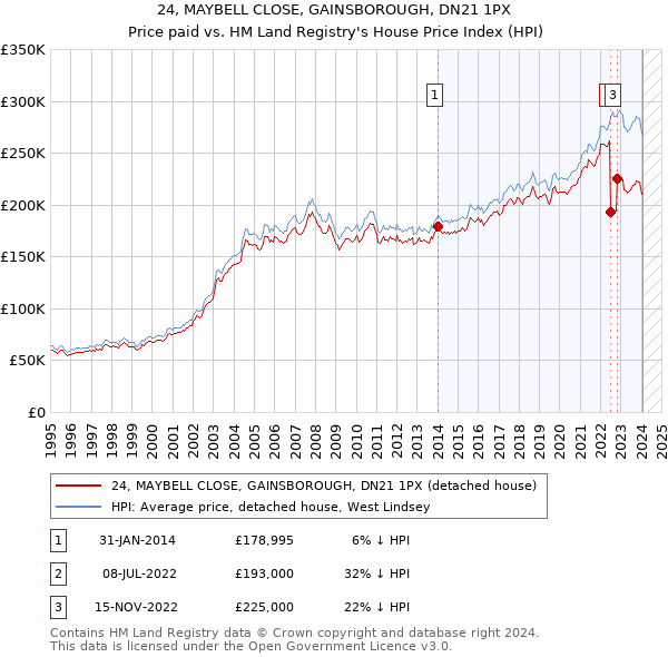 24, MAYBELL CLOSE, GAINSBOROUGH, DN21 1PX: Price paid vs HM Land Registry's House Price Index