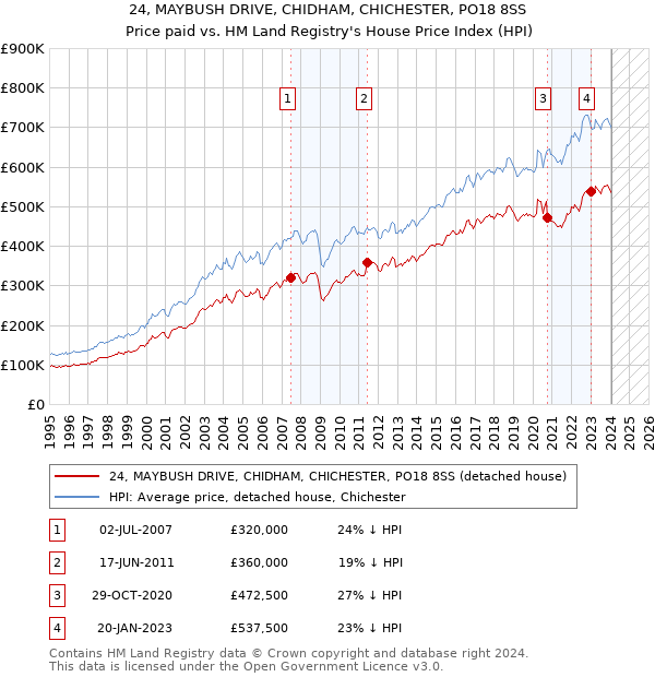 24, MAYBUSH DRIVE, CHIDHAM, CHICHESTER, PO18 8SS: Price paid vs HM Land Registry's House Price Index