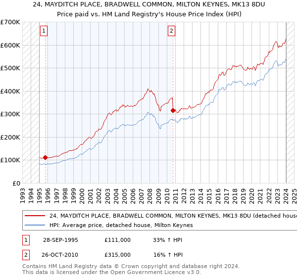 24, MAYDITCH PLACE, BRADWELL COMMON, MILTON KEYNES, MK13 8DU: Price paid vs HM Land Registry's House Price Index