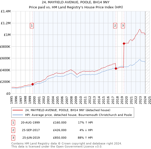 24, MAYFIELD AVENUE, POOLE, BH14 9NY: Price paid vs HM Land Registry's House Price Index