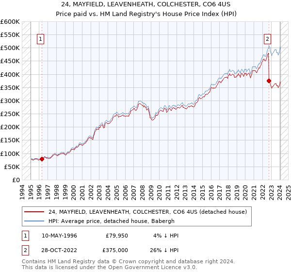 24, MAYFIELD, LEAVENHEATH, COLCHESTER, CO6 4US: Price paid vs HM Land Registry's House Price Index