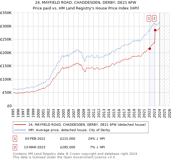 24, MAYFIELD ROAD, CHADDESDEN, DERBY, DE21 6FW: Price paid vs HM Land Registry's House Price Index