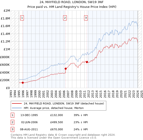 24, MAYFIELD ROAD, LONDON, SW19 3NF: Price paid vs HM Land Registry's House Price Index