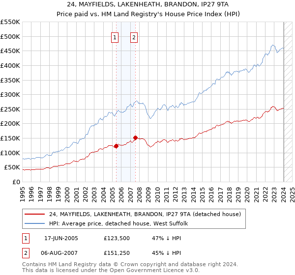 24, MAYFIELDS, LAKENHEATH, BRANDON, IP27 9TA: Price paid vs HM Land Registry's House Price Index