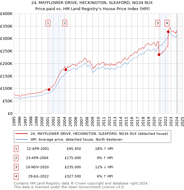 24, MAYFLOWER DRIVE, HECKINGTON, SLEAFORD, NG34 9UX: Price paid vs HM Land Registry's House Price Index