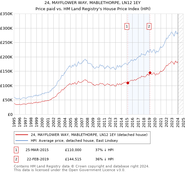 24, MAYFLOWER WAY, MABLETHORPE, LN12 1EY: Price paid vs HM Land Registry's House Price Index