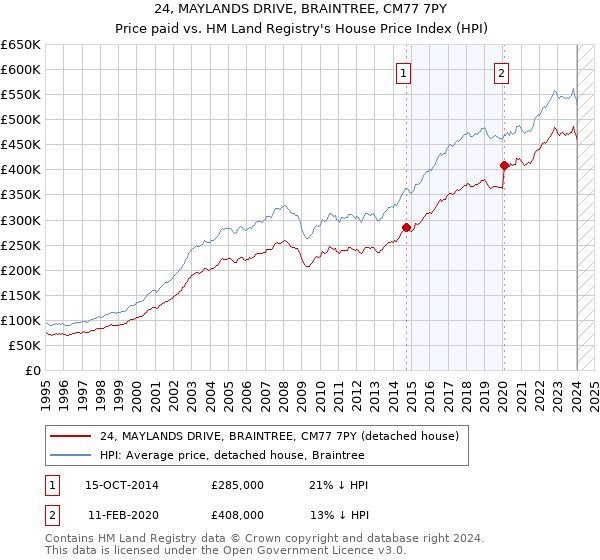 24, MAYLANDS DRIVE, BRAINTREE, CM77 7PY: Price paid vs HM Land Registry's House Price Index