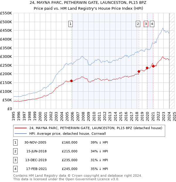 24, MAYNA PARC, PETHERWIN GATE, LAUNCESTON, PL15 8PZ: Price paid vs HM Land Registry's House Price Index
