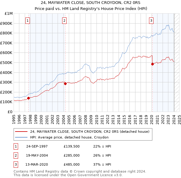 24, MAYWATER CLOSE, SOUTH CROYDON, CR2 0RS: Price paid vs HM Land Registry's House Price Index
