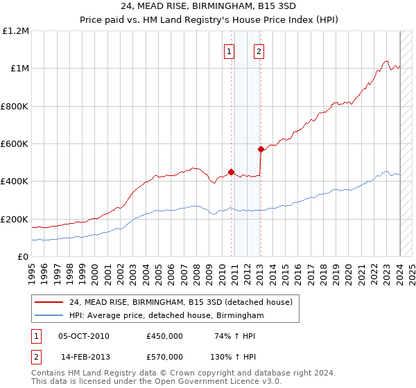 24, MEAD RISE, BIRMINGHAM, B15 3SD: Price paid vs HM Land Registry's House Price Index
