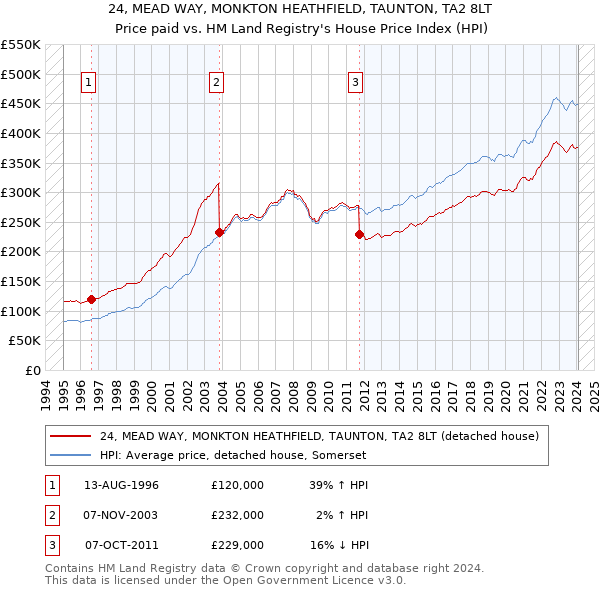 24, MEAD WAY, MONKTON HEATHFIELD, TAUNTON, TA2 8LT: Price paid vs HM Land Registry's House Price Index