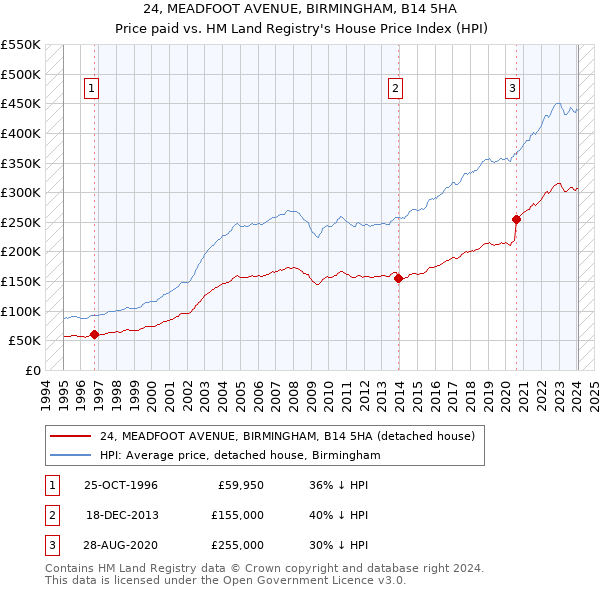 24, MEADFOOT AVENUE, BIRMINGHAM, B14 5HA: Price paid vs HM Land Registry's House Price Index
