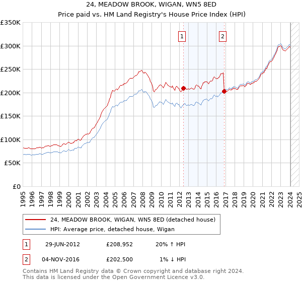 24, MEADOW BROOK, WIGAN, WN5 8ED: Price paid vs HM Land Registry's House Price Index